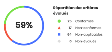 Répartition des critères évalués